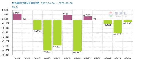 國內(nèi)MIBK市場持續(xù)低迷，苯胺走勢承壓