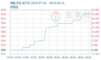生意社 上下游齊上漲，促使丙酮三季度以來漲幅高達(dá)37%