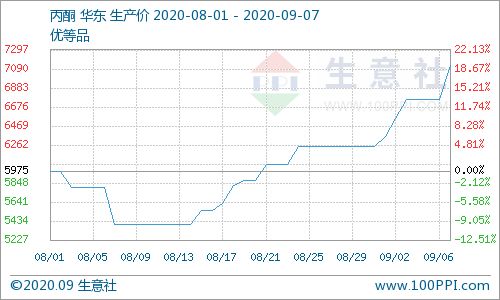 貨緊價揚(yáng) 九月伊始丙酮市場快速沖高，乙酸乙酯走勢分析