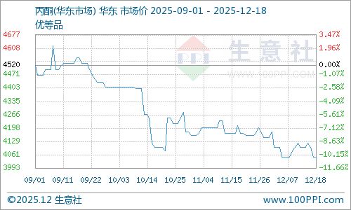 12月18日華東丙酮市場平穩運行，苯胺市場動態解析
